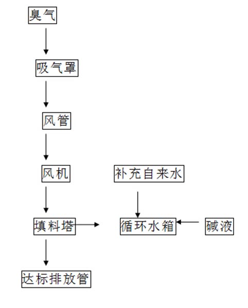 东莞市谢岗丰慧制衣厂污水处理溶气气浮系统和臭气处理工程(图2)