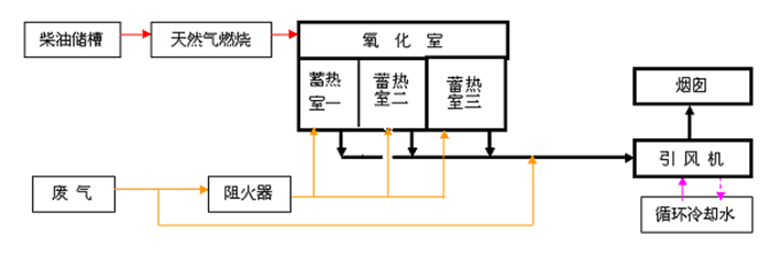 兆峰环保RTO蓄热燃烧设备工艺流程图
