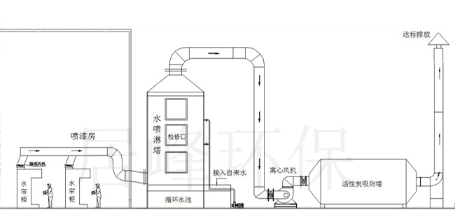 含尘有机废气/喷漆废气处理活性炭吸附工艺图示