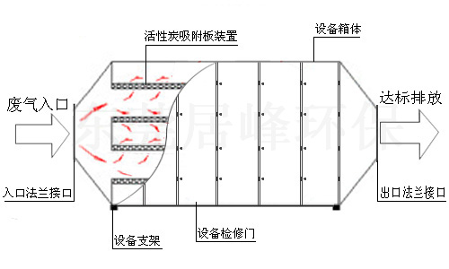 活性炭吸附器（塔）产品结构平面图示