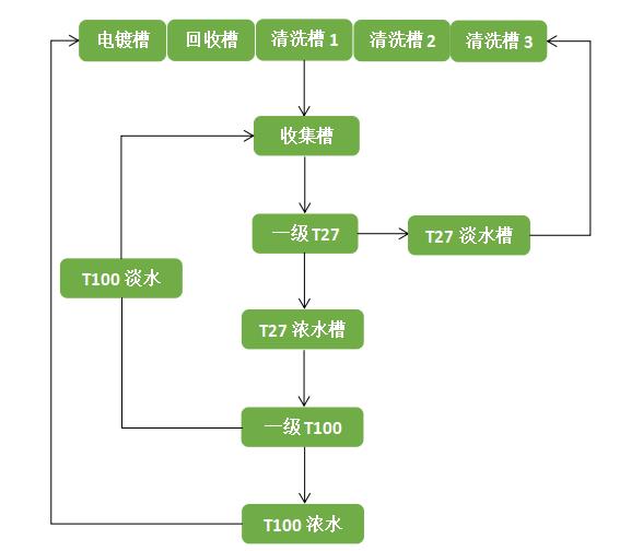 含镍废水在线回用一体机工艺流程