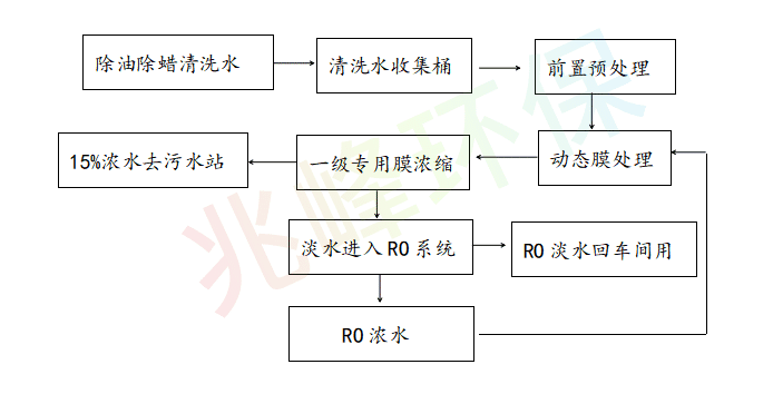 兆峰环保电镀及电子线路板除油除蜡清洗废水工艺流程图