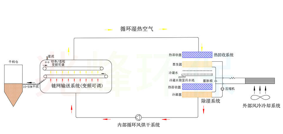 兆峰环保污泥干化机工艺流程